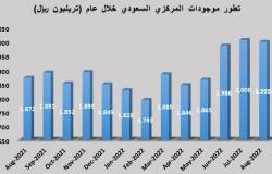 موجودات المركزي السعودي ترتفع 6.76% خلال شهر أغسطس على أساس سنوي