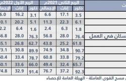 معدل البطالة للسعوديين يتراجع إلى 9.7% بنهاية الربع الثاني 2022