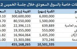 محدث.. السوق السعودي يشهد تنفيذ 6 صفقات خاصة بـ 455.17 مليون ريال