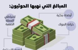 15 مليار ريال سعودي نهبها الحوثي من اليمن