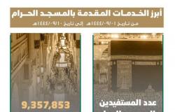 رئاسة الحرمين تقدم خدماتها لأكثر من 9 مليون مصل ومعتمر منذ بدء شهر رمضان