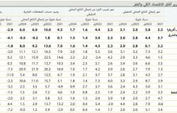 البنك الدولي يتوقع نمو الاقتصاد السعودي 2.9% خلال عام 2023