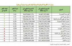 مكاسب سوقية للبورصات العربية في أسبوع بصدارة "المصرية"