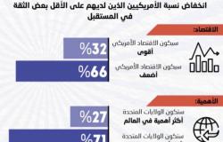 الأمريكيون متشائمون من مستقبلهم