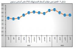 الإحصاء السعودية: 2.7% معدل التضخم خلال إبريل على أساس سنوي