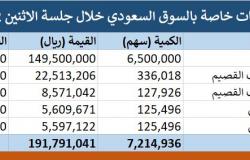 السوق السعودي يشهد تنفيذ 5 صفقات خاصة بـ 191.79 مليون ريال