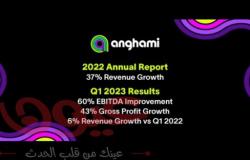 شركة أنغامي تقدّم تقريرها السنوي للعام المالي 2022 مع تحقيق نمو بنسبة 37%في الإيرادات، وتعلن عن نتائج الربع الأول من العام المالي 2023