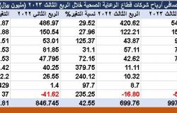 "سليمان الحبيب" تصعد بأرباح قطاع الرعاية الصحية لـ997.5 مليون ريال بالربع الثالث