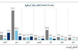 تقرير: إصدار سندات بـ37 مليار دولار منذ بداية 2024