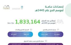 1.8 مليون عدد الحجاج لحج 1445هـ