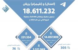 "اعتدال" و "تليجرام" يزيلان 18 مليون محتوى متطرفاً للربع الثاني لعام 2024