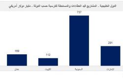 3.5 تريليون دولار مشروعات قيد التنفيذ بدول الخليج.. والسعودية تقتنص 54%