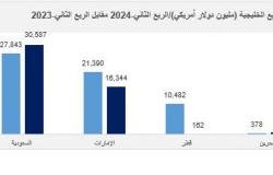 51.7 مليار دولار قيمة المشاريع المسندة بدول الخليج خلال الربع الثاني