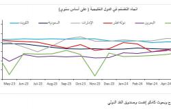 التضخم لا يزال ثابتاً في دول الخليج رغم استمرار التوترات الجيوسياسية