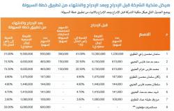 "بترول ناس" تنشر مستند التسجيل وسعر السهم الاسترشادي عند الإدراج 49 ريالاً