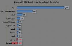 "سابك" تصعد بأرباح شركات البتروكيماويات إلى 3.2 مليار ريال في الربع الثاني 2024