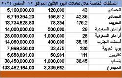 محدّث.."تداول" يشهد تنفيذ 9 صفقات خاصة بقيمة 133.5 مليون ريال