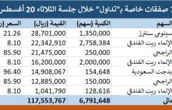 محدث.. "تداول" يشهد تنفيذ 7 صفقات خاصة بقيمة 117.55 مليون ريال