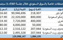 محدث.. "تداول" يشهد تنفيذ 6 صفقات خاصة بقيمة 130 مليون ريال