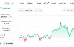 "البتكوين" تقفز أعلى مستوى 91 ألف دولار مع مكاسب بأكثر من 3%