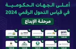 الموارد البشرية أفضل الوزارات في مؤشر قياس التحول الرقمي لعام 2024 