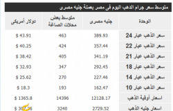  ارتفاع تاريخي لأسعار الذهب..و وصول جرام عيار 21 لرقم قياسي 