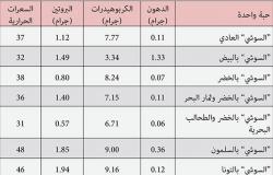 هل يناسب "السوشي"حميتك؟