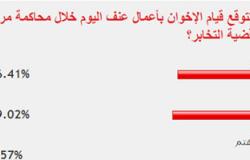 غالبية القراء توقعوا عدم قيام الإخوان بأعمال عنف خلال محاكمة مرسى