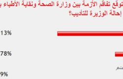77% من قراء اليوم السابع توقعوا تفاقم الأزمة بين نقابة الأطباء ووزيرة الصحة بعد إحالتها للتأديب