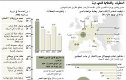 فرنسا تعد «ترسانة تشريعية» لمكافحة الإرهاب (انفوجرافيك)