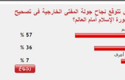 57% من القراء يتوقعون نجاح جولة المفتى الخارجية فى تصحيح صورة الإسلام