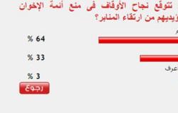 64%من القراء يتوقعون نجاح الأوقاف فى منع أئمة الإخوان من ارتقاء المنابر