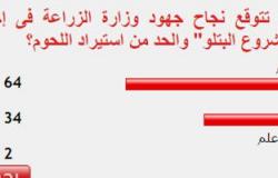 64%من القراء يتوقعون نجاح جهود وزارة الزراعة فى إحياء "مشروع البتلو"