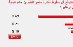 69 % من القراء يتوقعون سقوط طائرة مصر للطيران جاء نتيجة عمل إرهابى